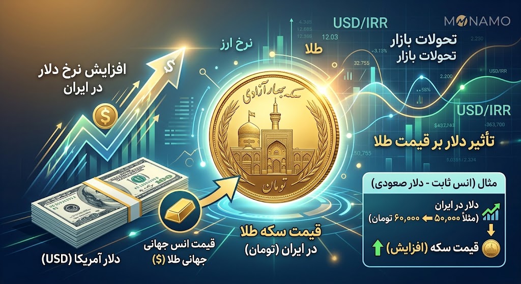 عوامل مؤثر بر قیمت سکه طلا