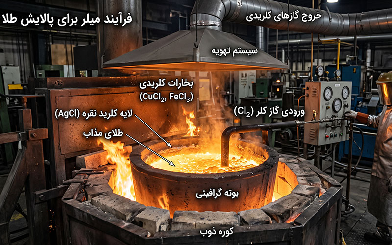 فرآیند میلر پالایش طلا
